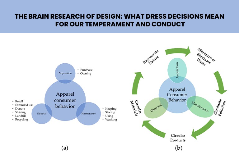 The Brain Research of Design: What Dress Decisions Mean for Our Temperament and Conduct